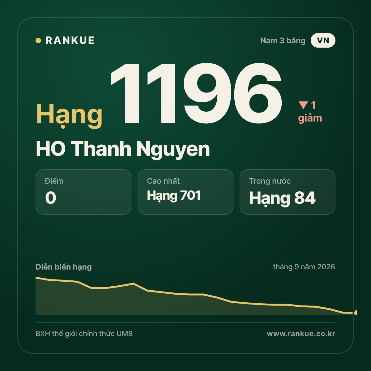 HO Thanh Nguyen — BXH Bida Thế giới hạng 1196