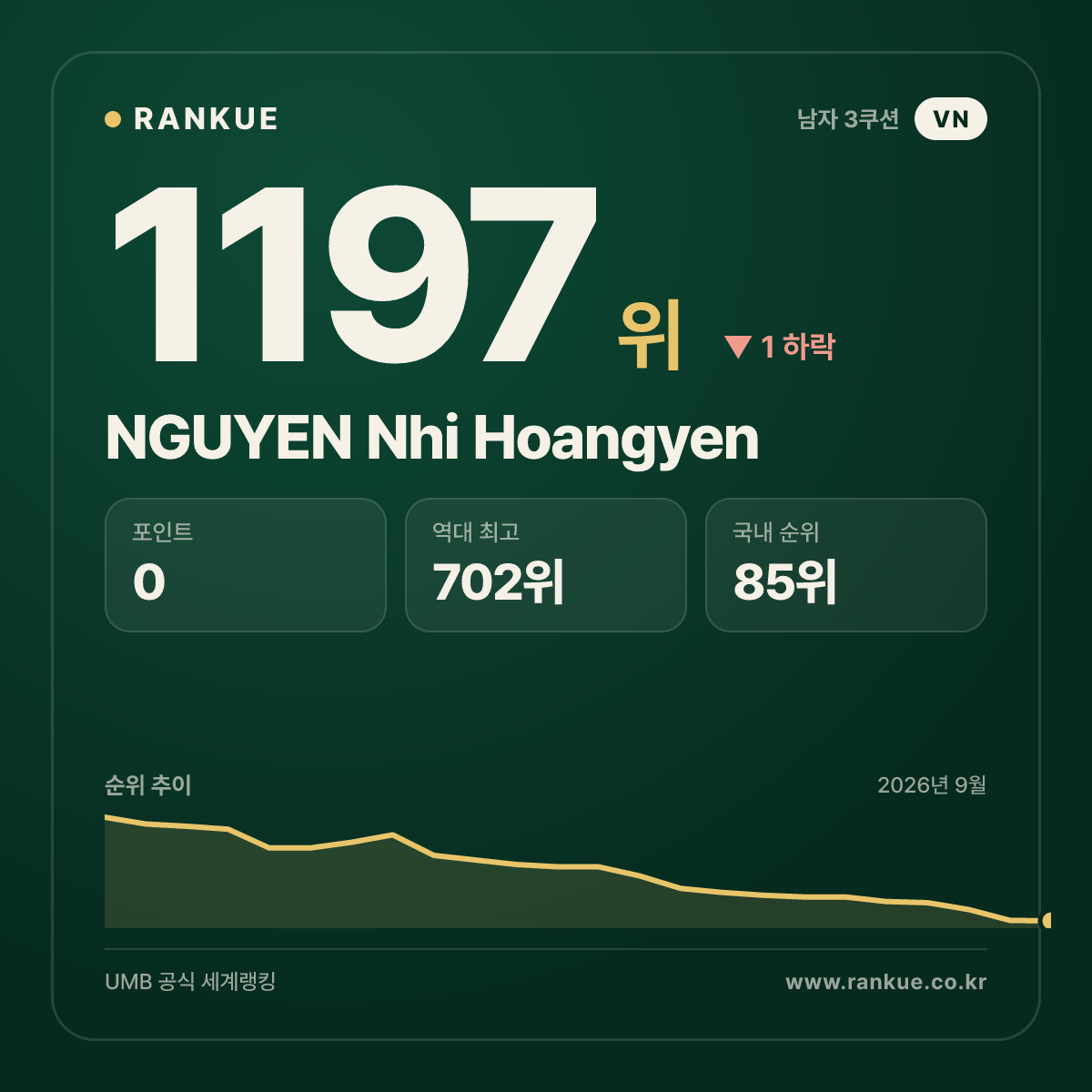NGUYEN Nhi Hoangyen — 당구 세계랭킹 1197위