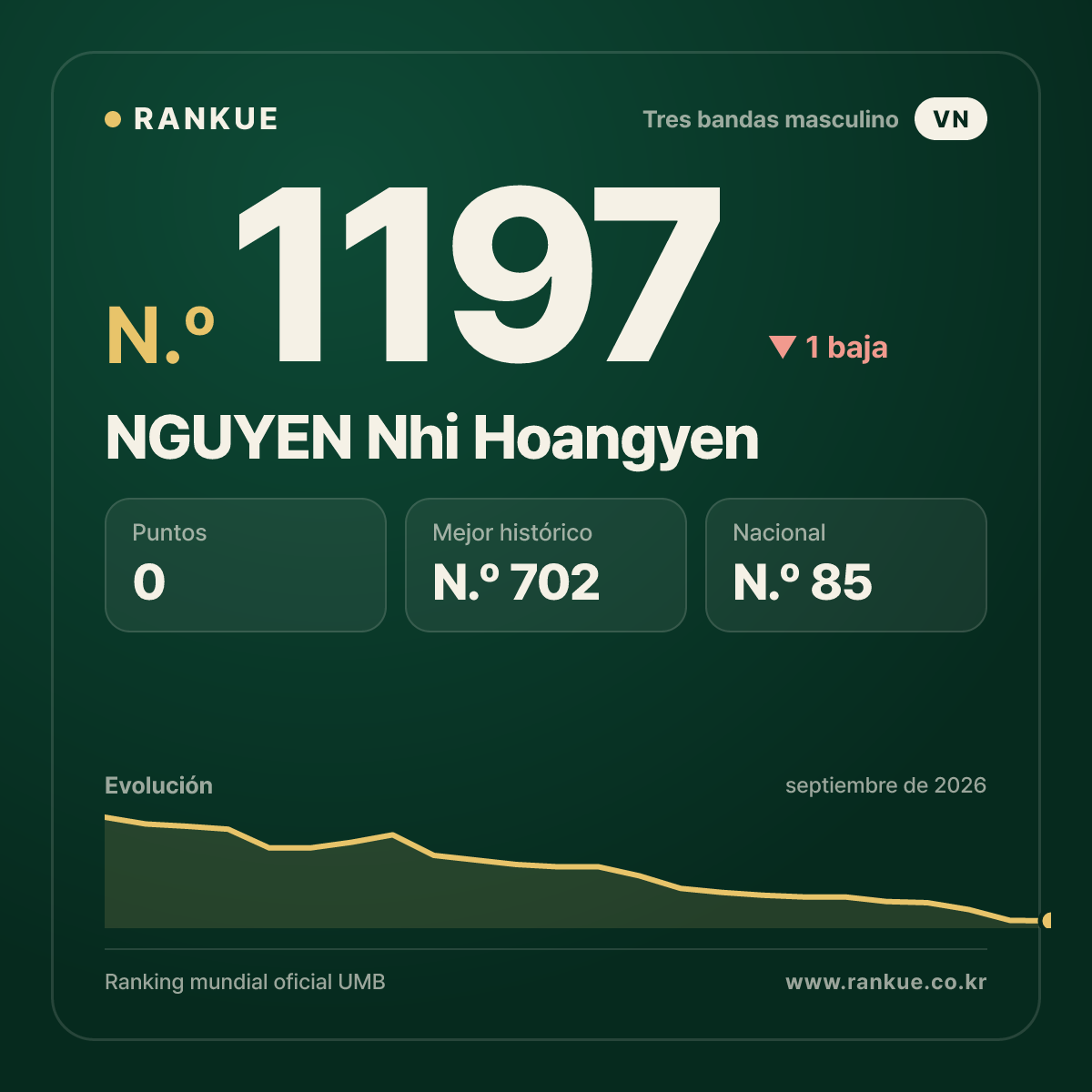 NGUYEN Nhi Hoangyen — Ranking Mundial de Billar N.º 1197