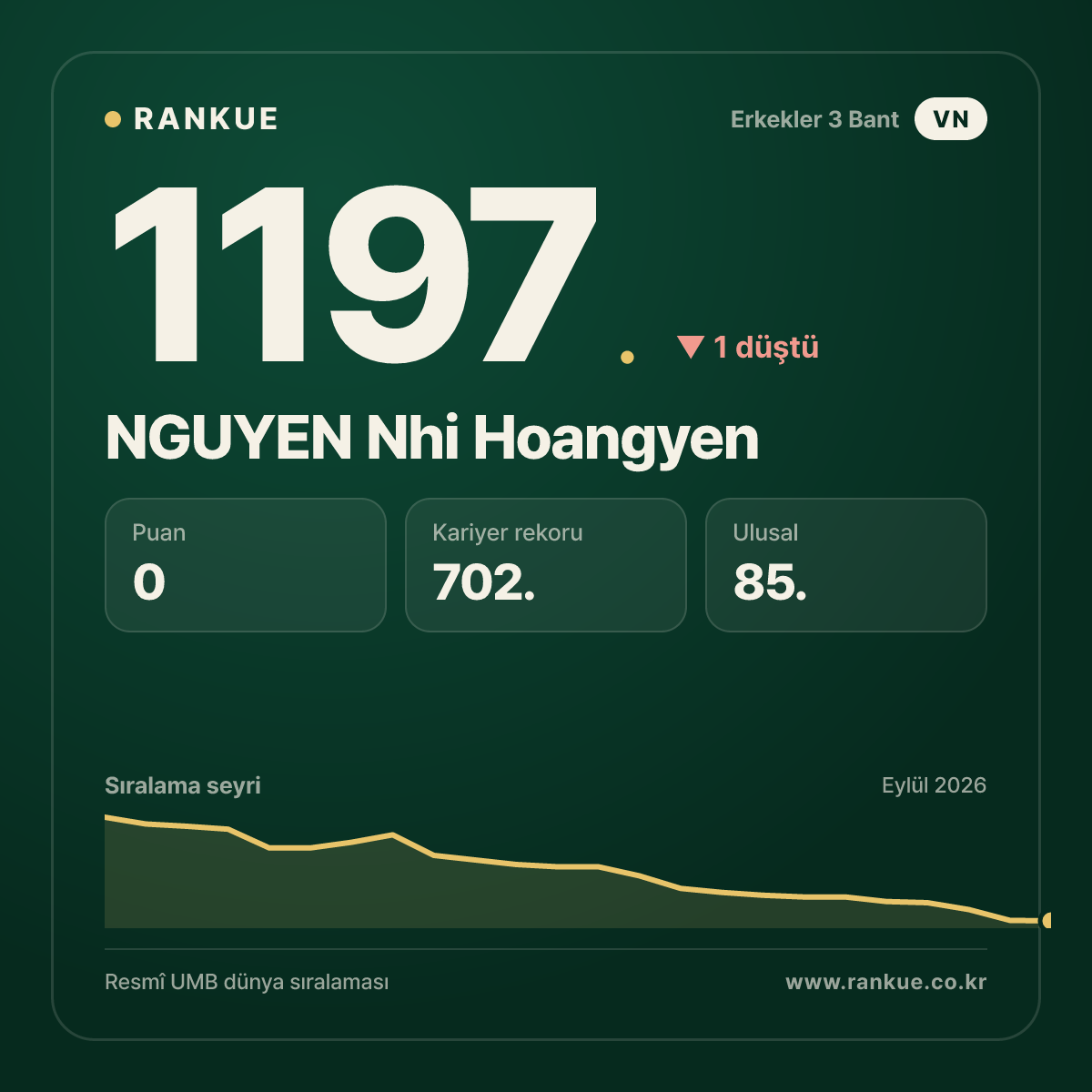NGUYEN Nhi Hoangyen — Bilardo Dünya Sıralaması 1197.