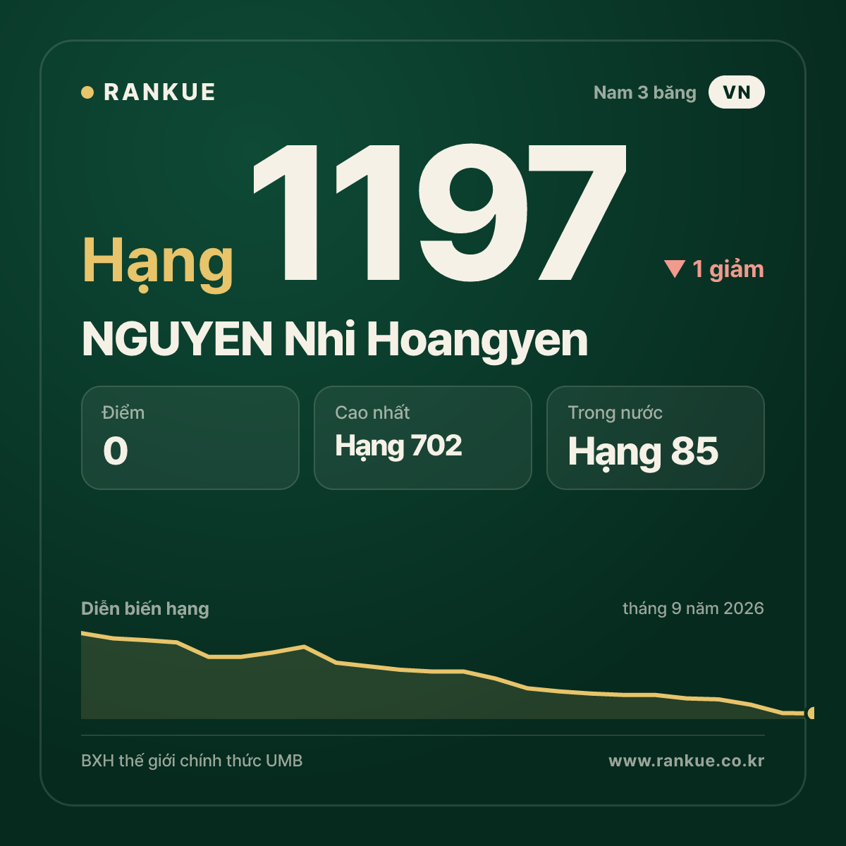 NGUYEN Nhi Hoangyen — BXH Bida Thế giới hạng 1197