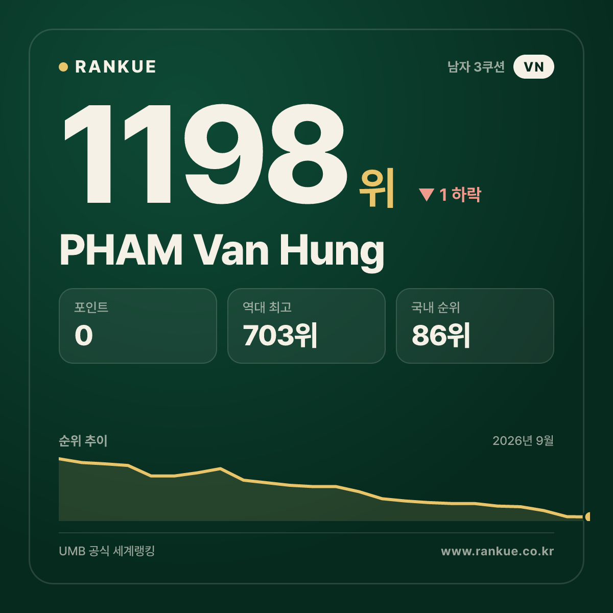 PHAM Van Hung — 당구 세계랭킹 1198위
