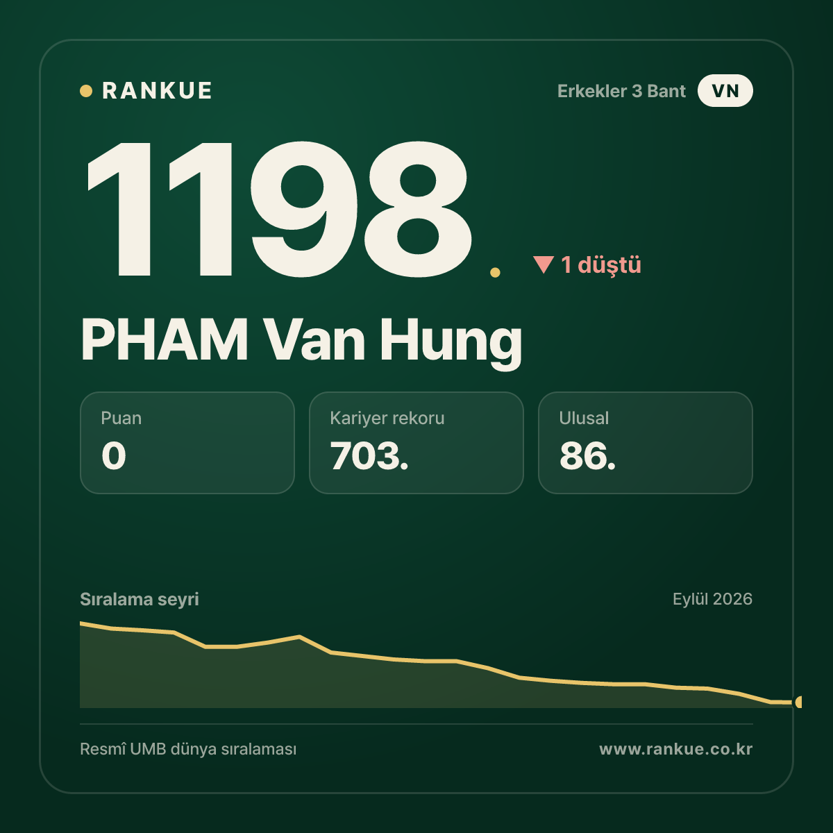 PHAM Van Hung — Bilardo Dünya Sıralaması 1198.