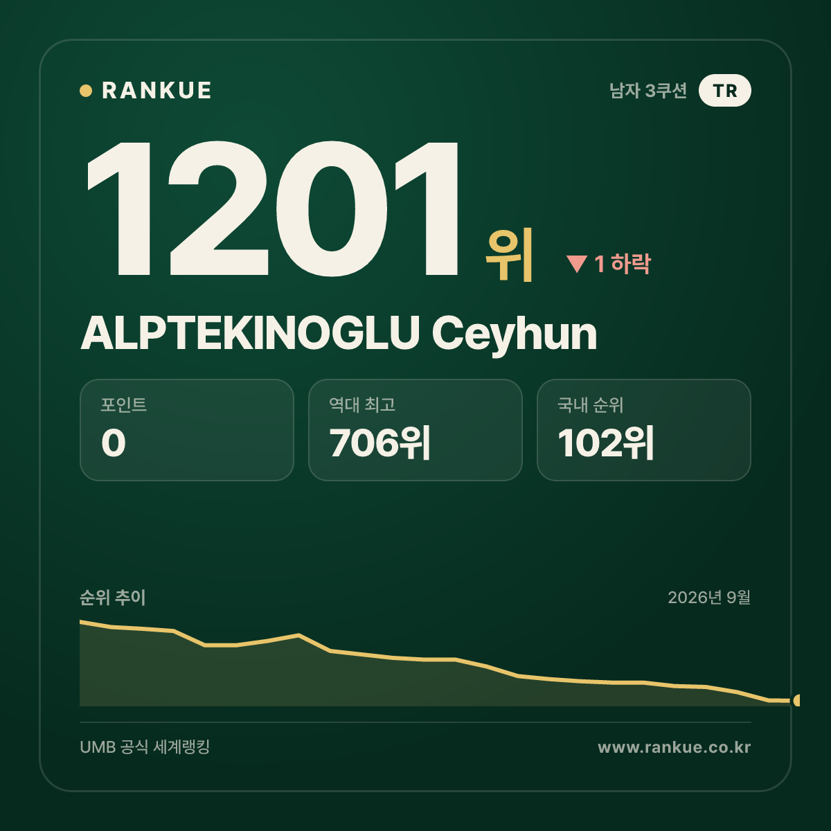 ALPTEKINOGLU Ceyhun — 당구 세계랭킹 1201위