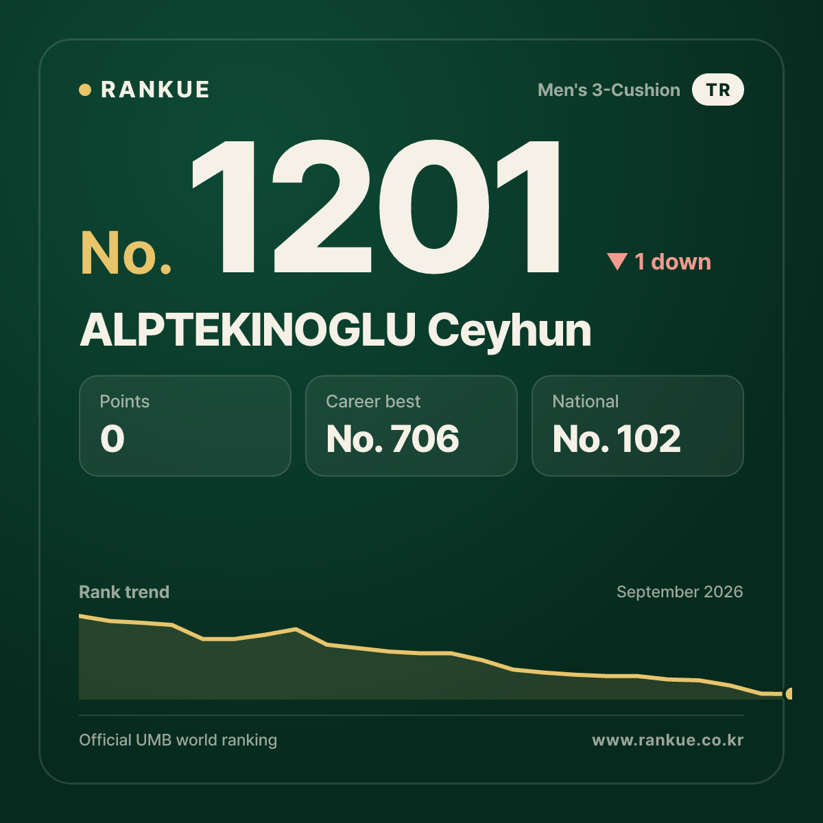 ALPTEKINOGLU Ceyhun — Billiards World Ranking No.1201