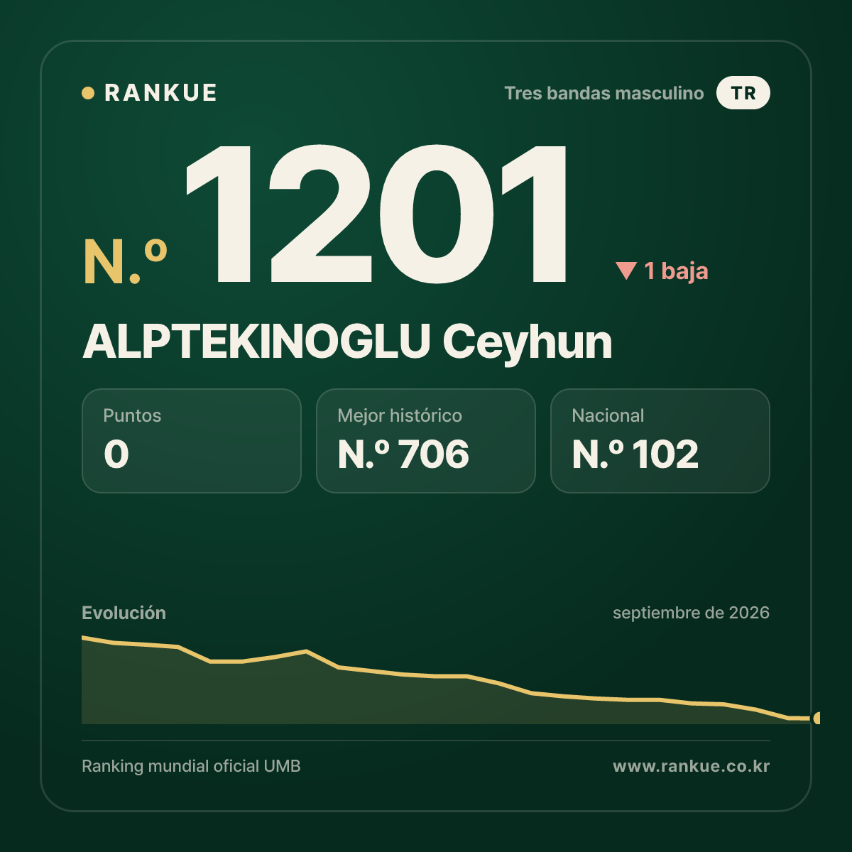 ALPTEKINOGLU Ceyhun — Ranking Mundial de Billar N.º 1201