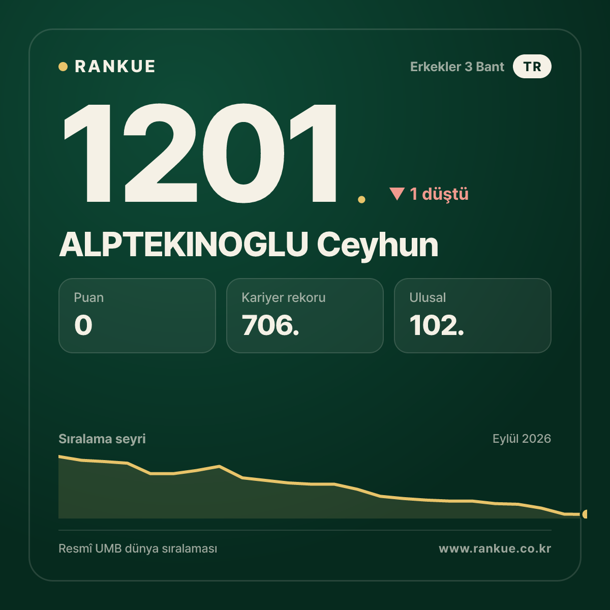 ALPTEKINOGLU Ceyhun — Bilardo Dünya Sıralaması 1201.