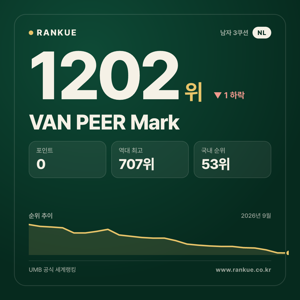 VAN PEER Mark — 당구 세계랭킹 1202위
