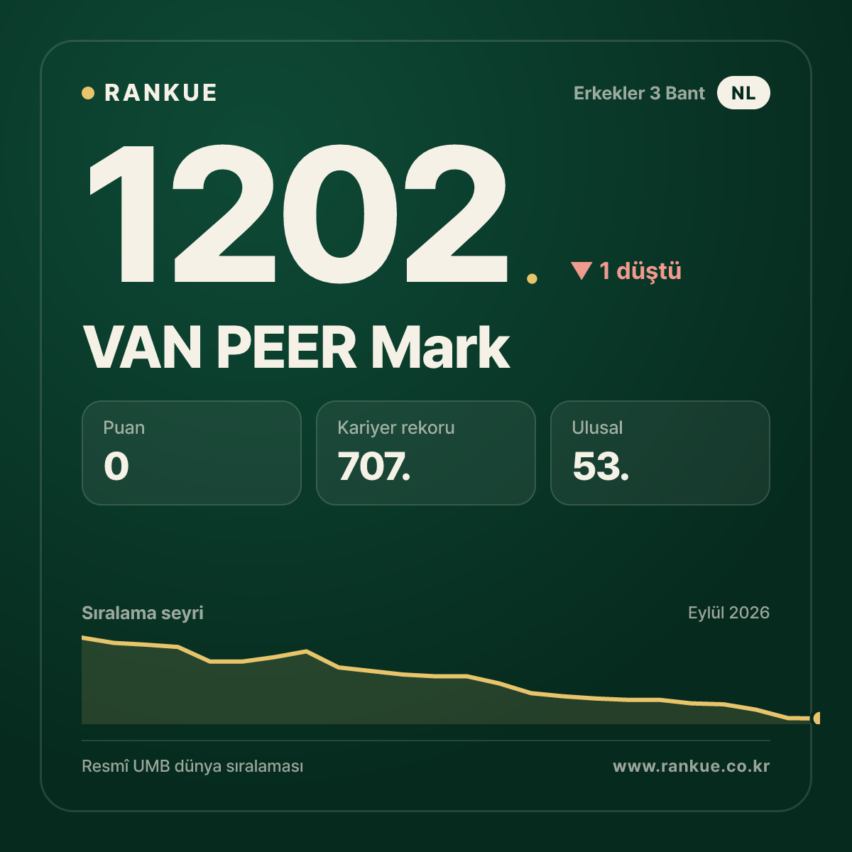 VAN PEER Mark — Bilardo Dünya Sıralaması 1202.