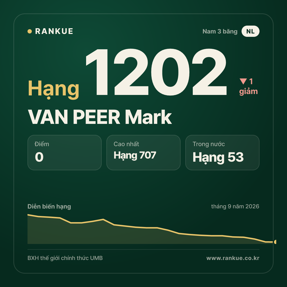 VAN PEER Mark — BXH Bida Thế giới hạng 1202