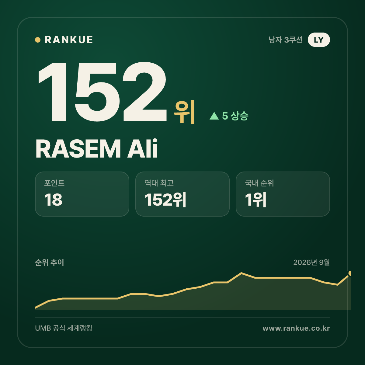 RASEM Ali — 152위