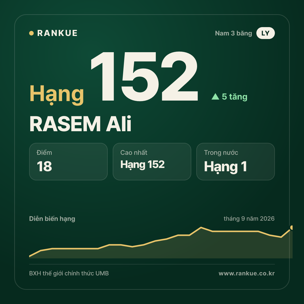 RASEM Ali — hạng 152