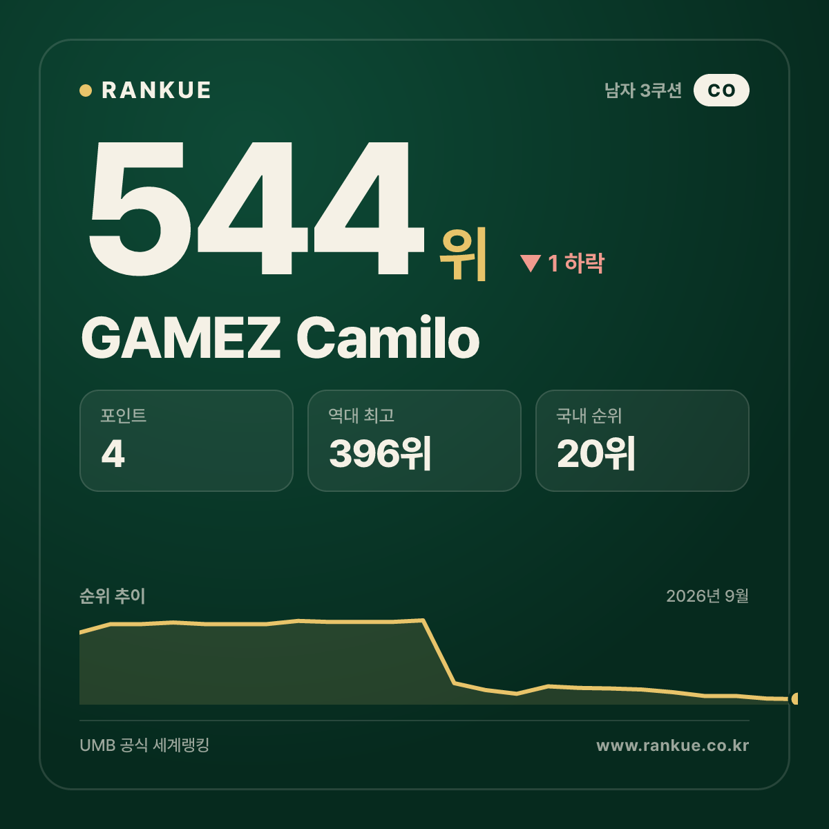GAMEZ Camilo — 544위