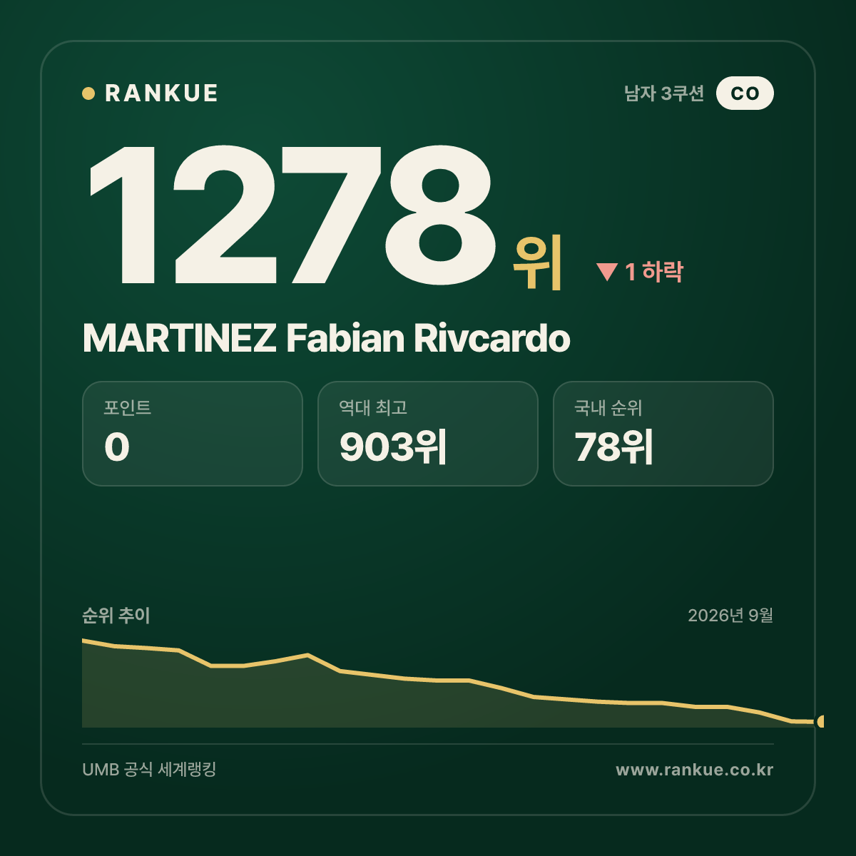 MARTINEZ Fabian Rivcardo — 당구 세계랭킹 1278위