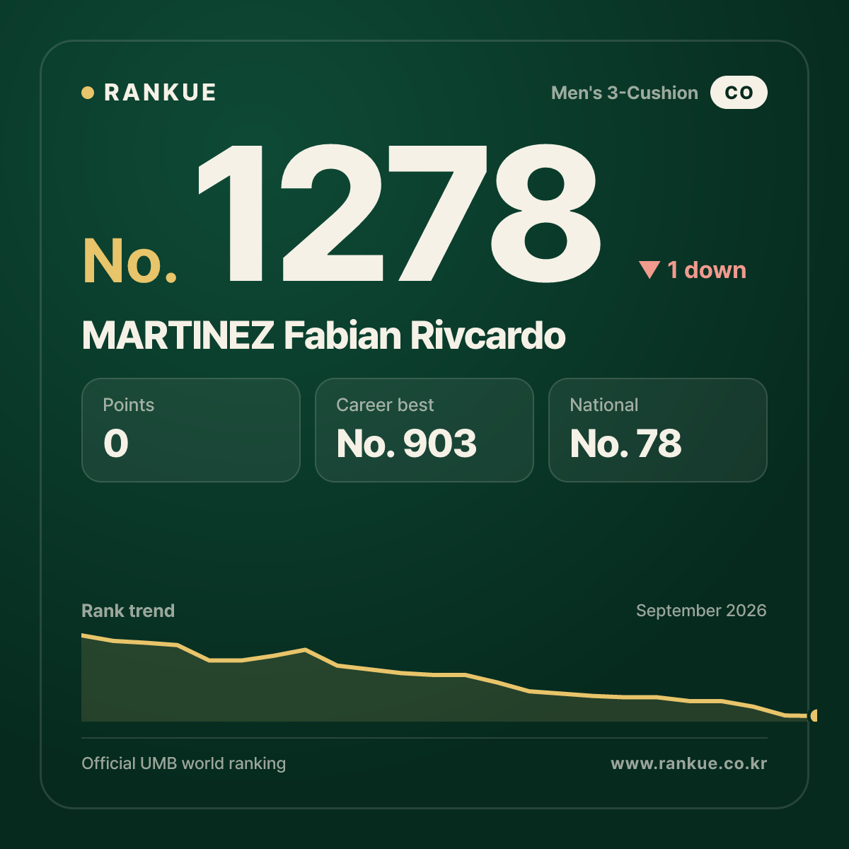 MARTINEZ Fabian Rivcardo — Billiards World Ranking No.1278