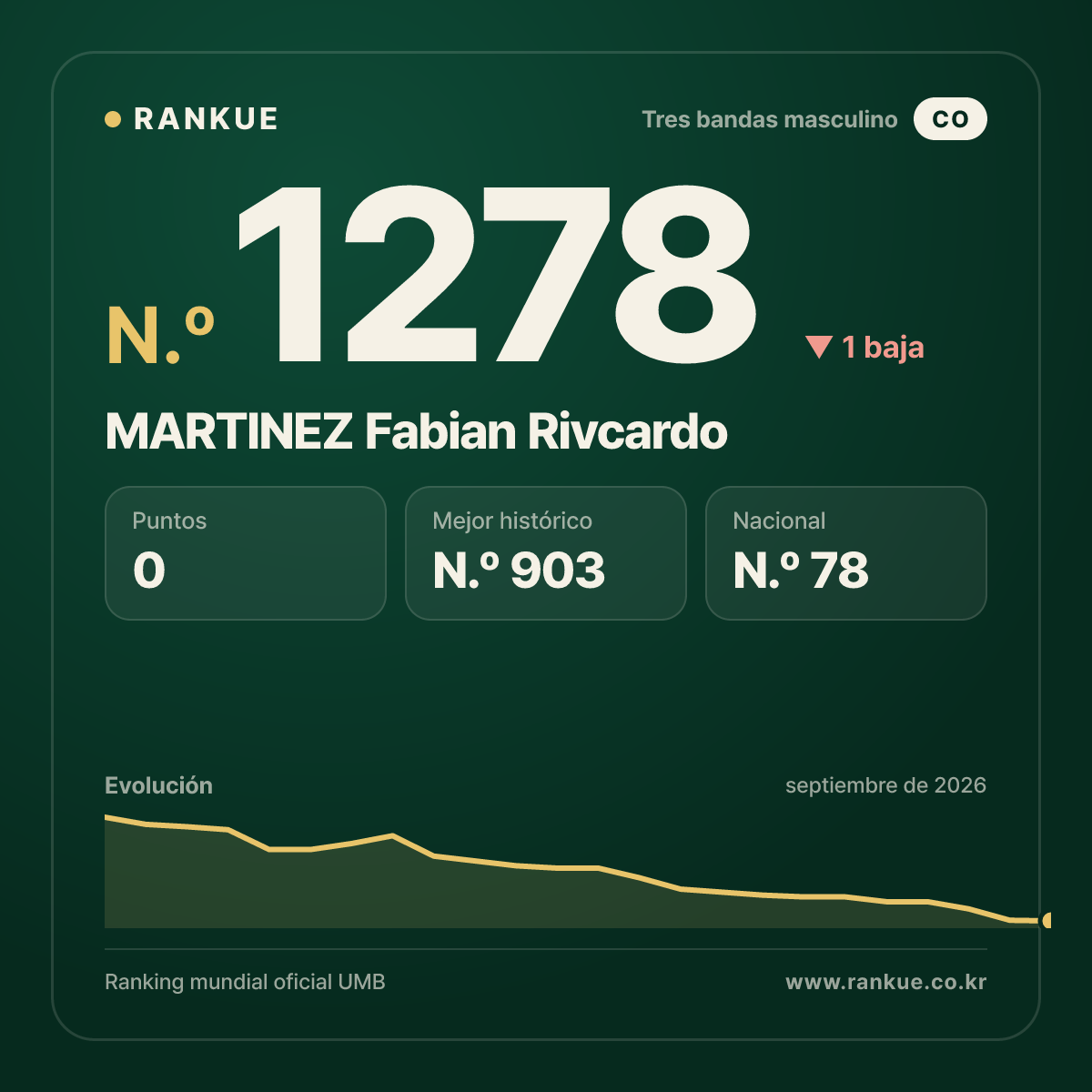 MARTINEZ Fabian Rivcardo — Ranking Mundial de Billar N.º 1278