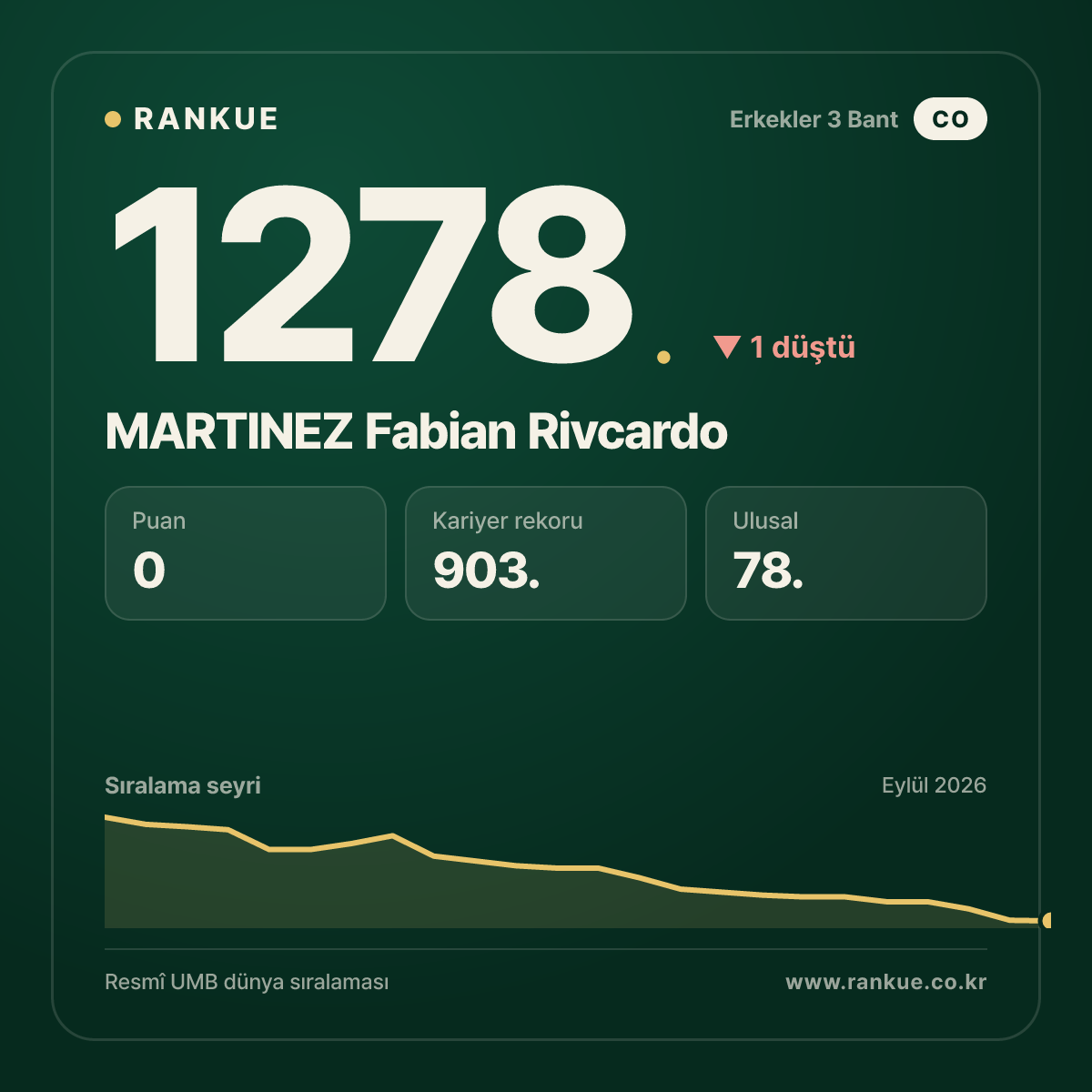 MARTINEZ Fabian Rivcardo — Bilardo Dünya Sıralaması 1278.