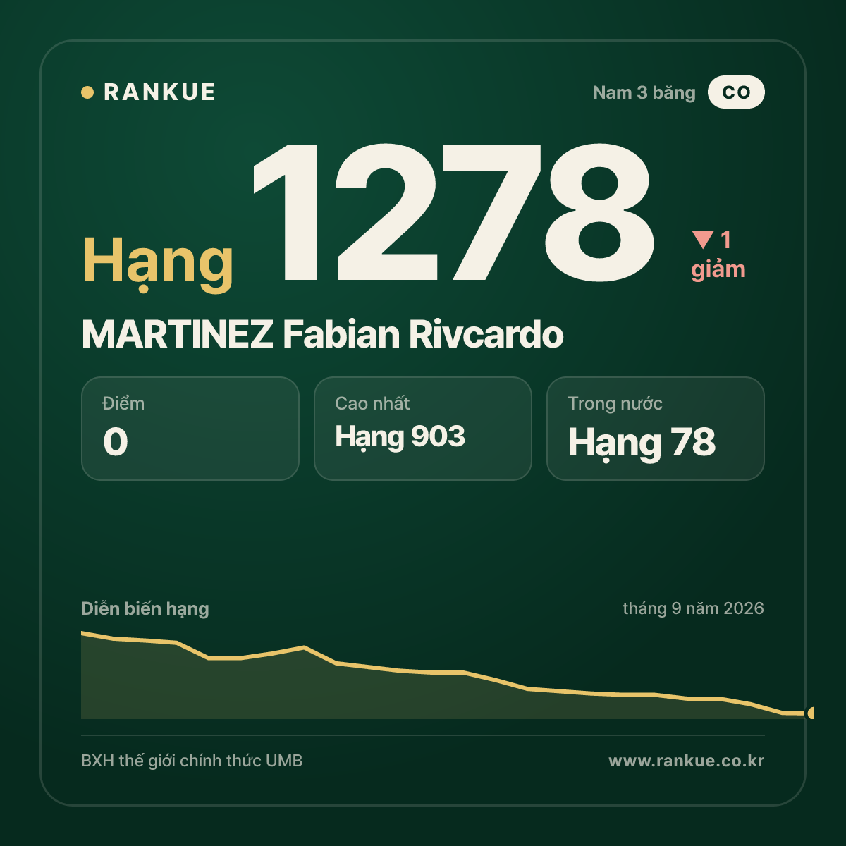 MARTINEZ Fabian Rivcardo — BXH Bida Thế giới hạng 1278