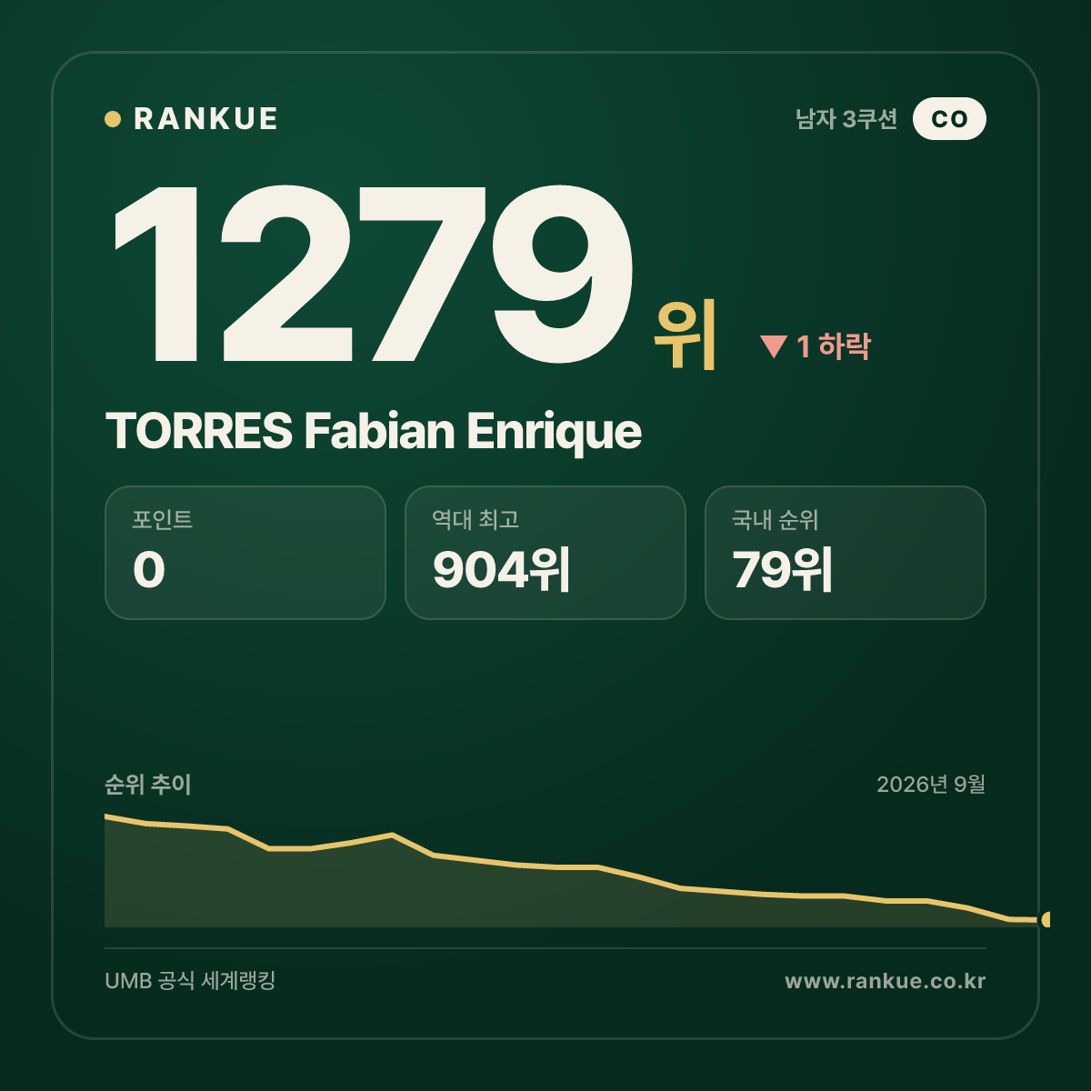 TORRES Fabian Enrique — 당구 세계랭킹 1279위