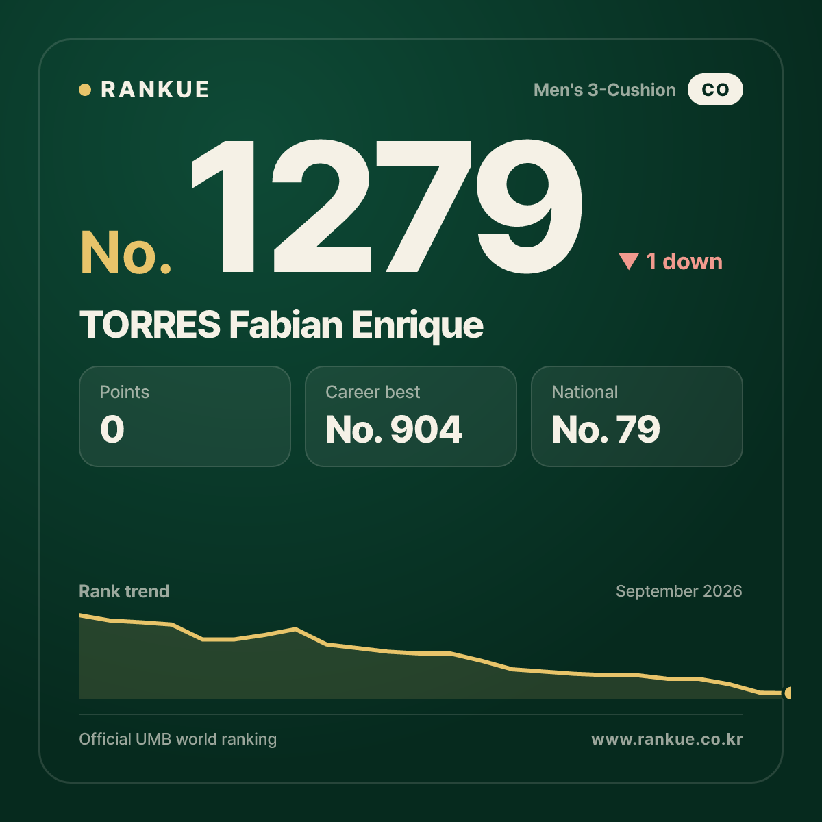TORRES Fabian Enrique — Billiards World Ranking No.1279