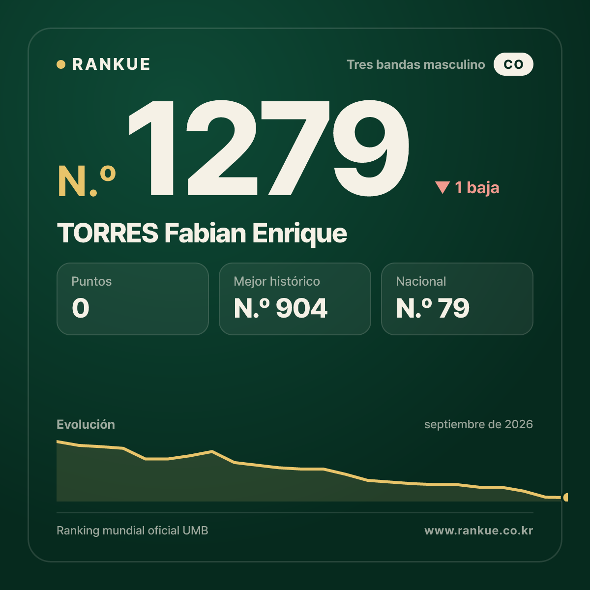 TORRES Fabian Enrique — Ranking Mundial de Billar N.º 1279