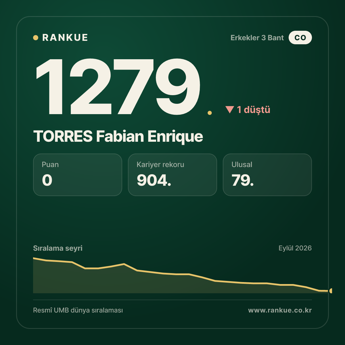 TORRES Fabian Enrique — Bilardo Dünya Sıralaması 1279.