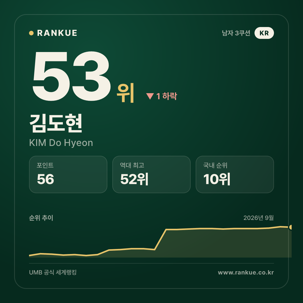 김도현 — 53위
