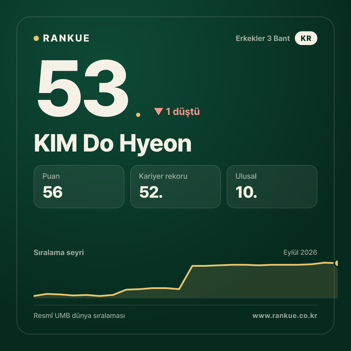 KIM Do Hyeon — 53.