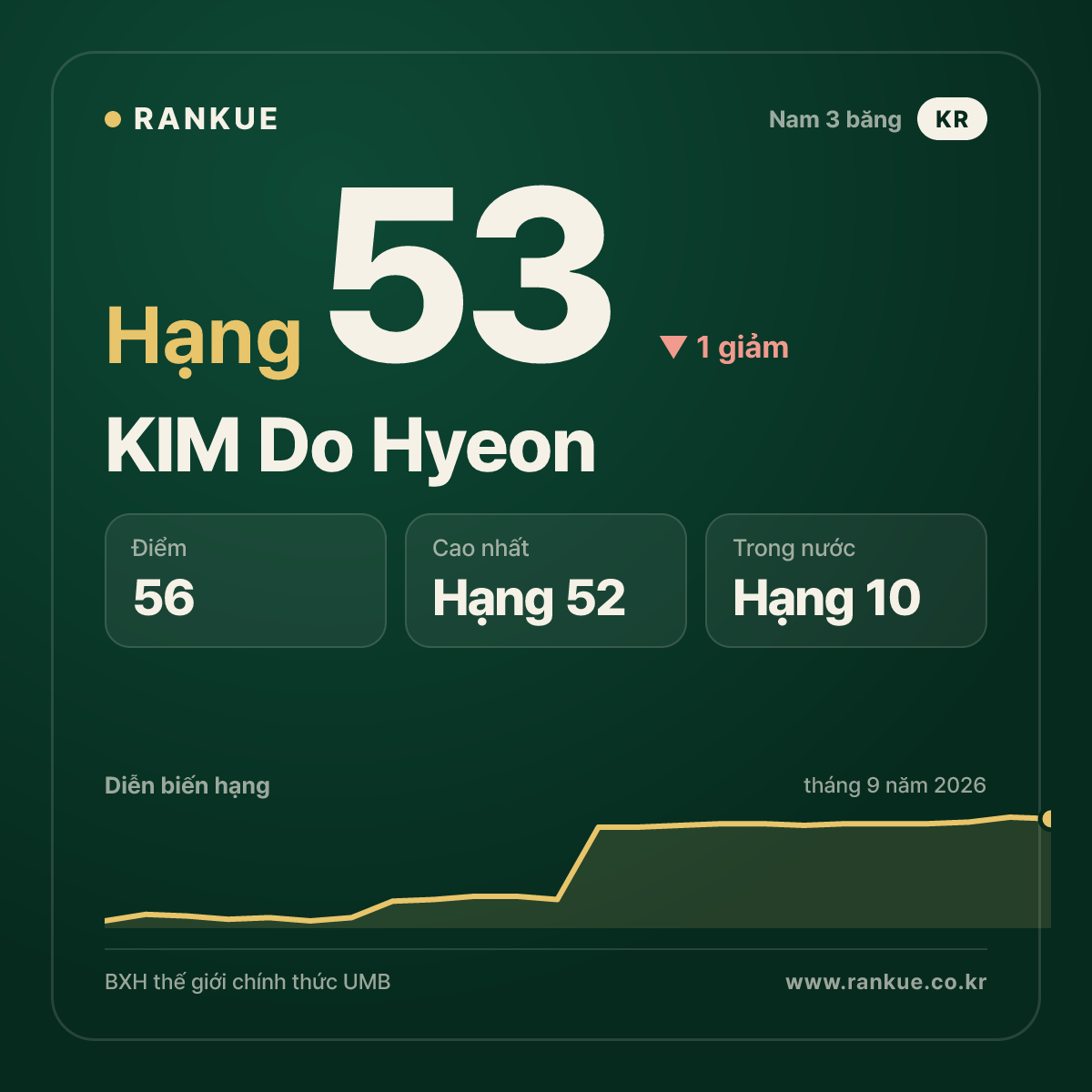 KIM Do Hyeon — hạng 53