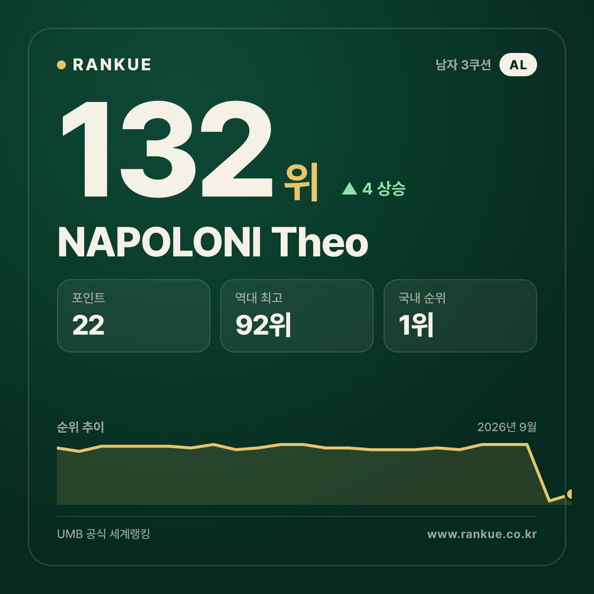 알바니아 최고 순위 NAPOLONI Theo — 3쿠션 남자 세계랭킹 132위