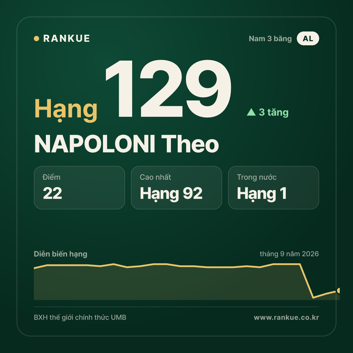 NAPOLONI Theo — hạng 129