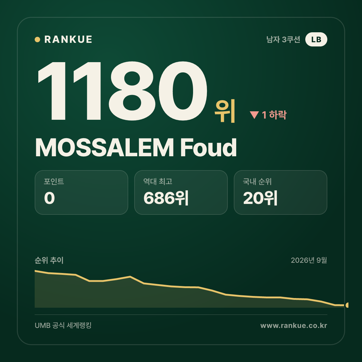 MOSSALEM Foud — 당구 세계랭킹 1180위