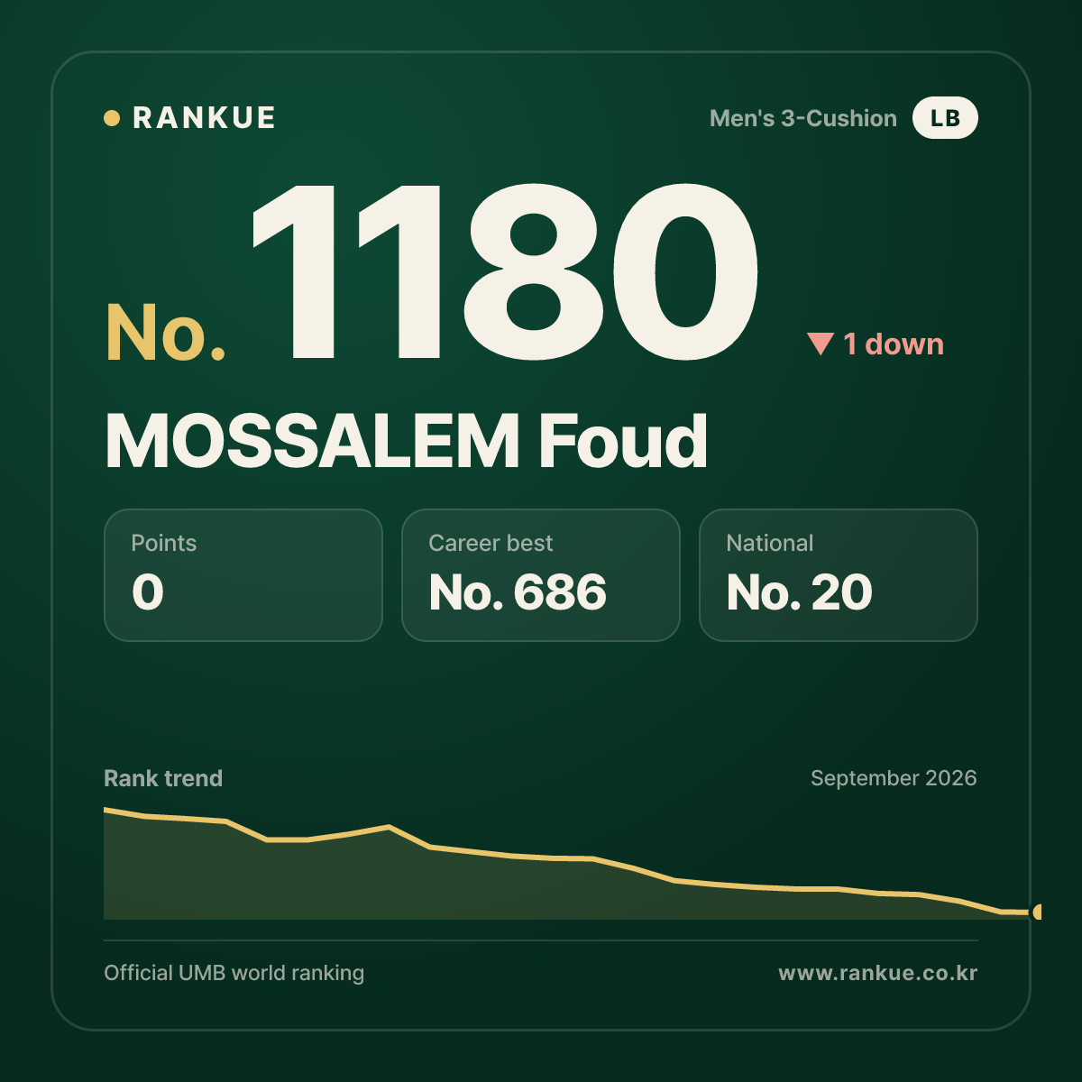 MOSSALEM Foud — Billiards World Ranking No.1180
