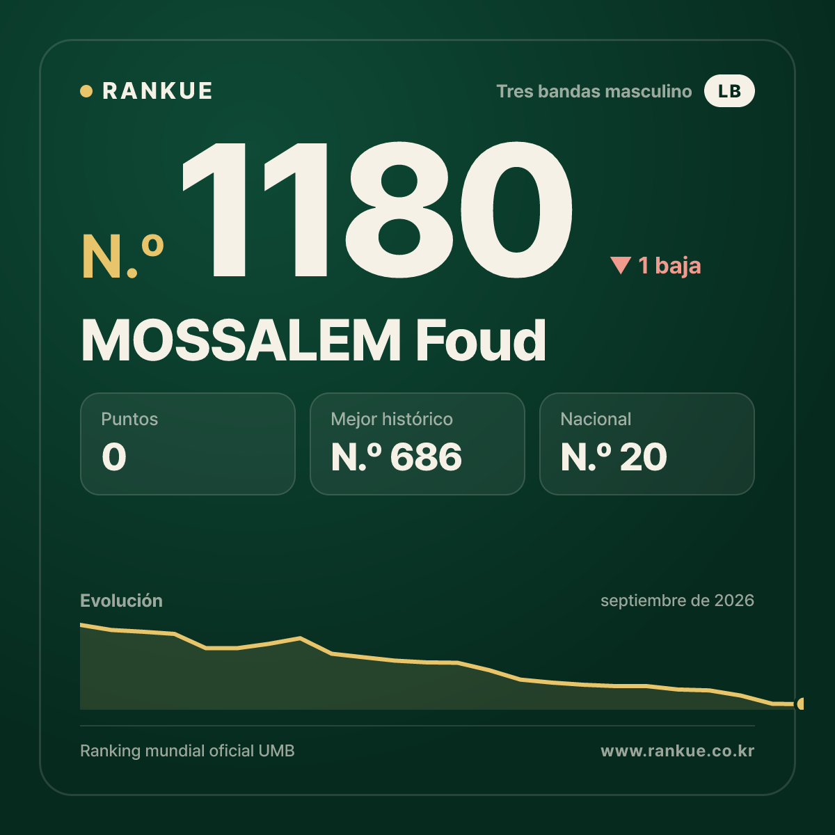 MOSSALEM Foud — Ranking Mundial de Billar N.º 1180