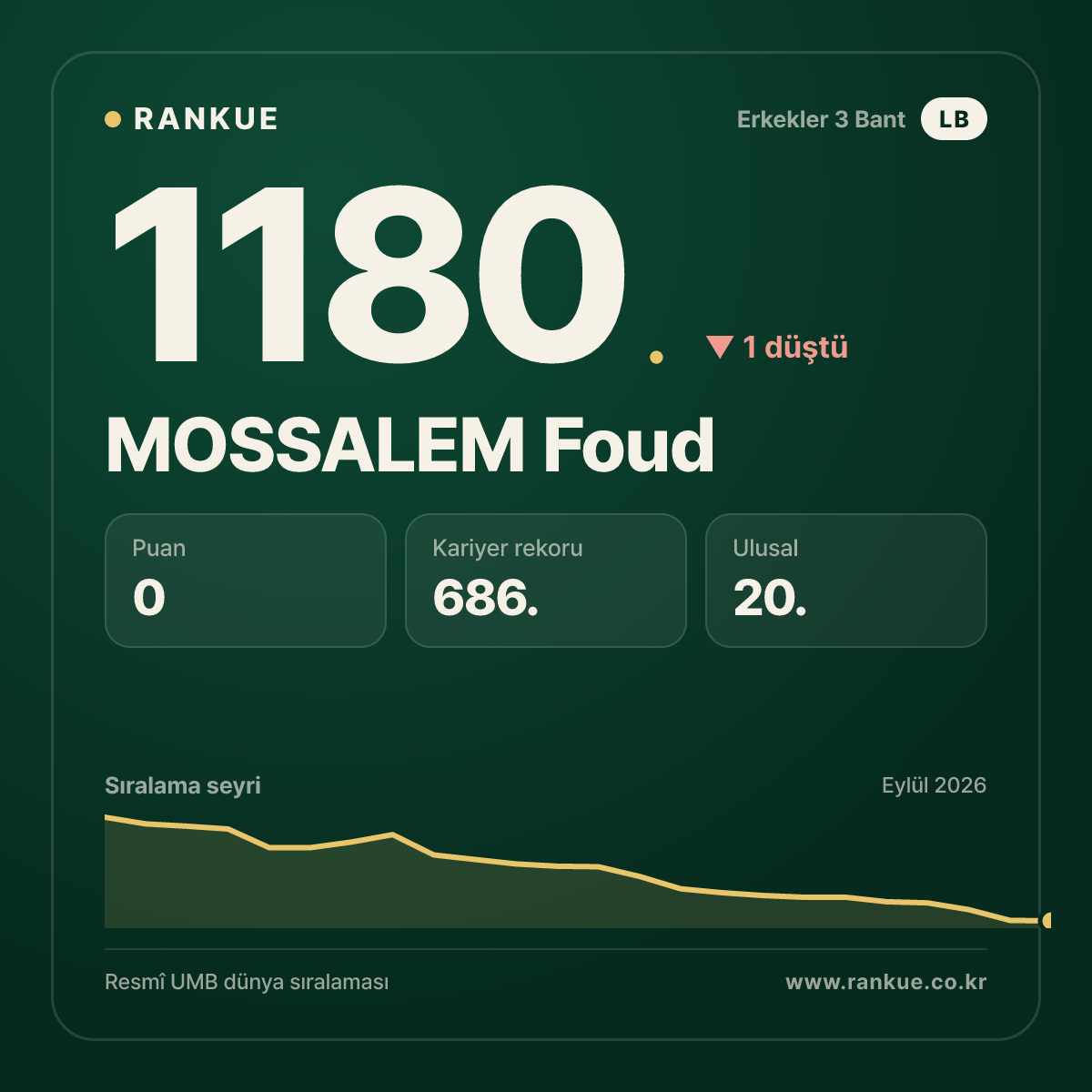 MOSSALEM Foud — Bilardo Dünya Sıralaması 1180.