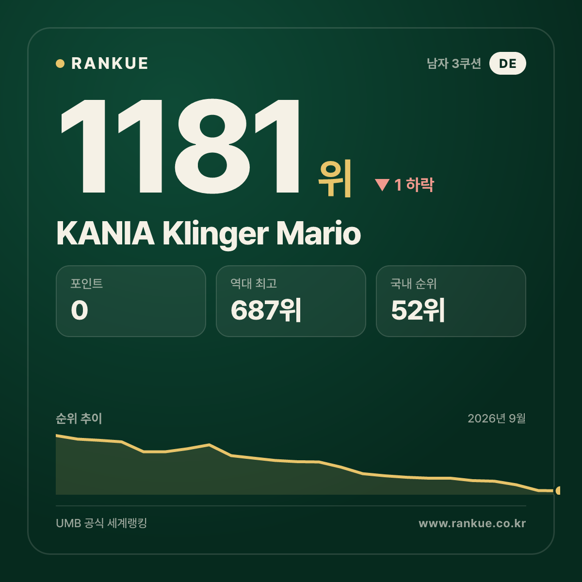 KANIA Klinger Mario — 당구 세계랭킹 1181위