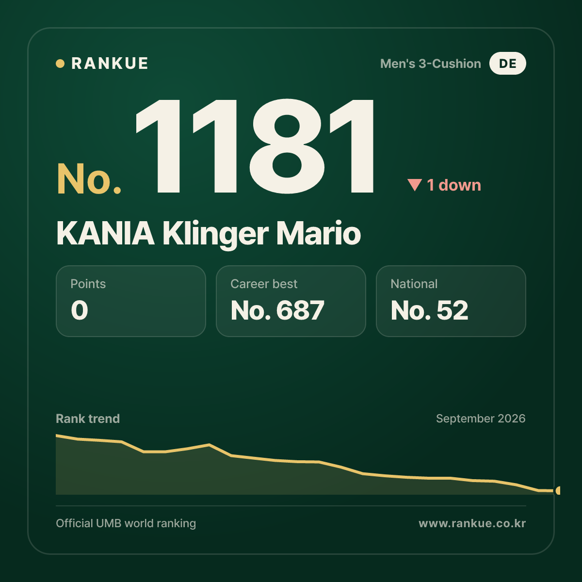KANIA Klinger Mario — Billiards World Ranking No.1181