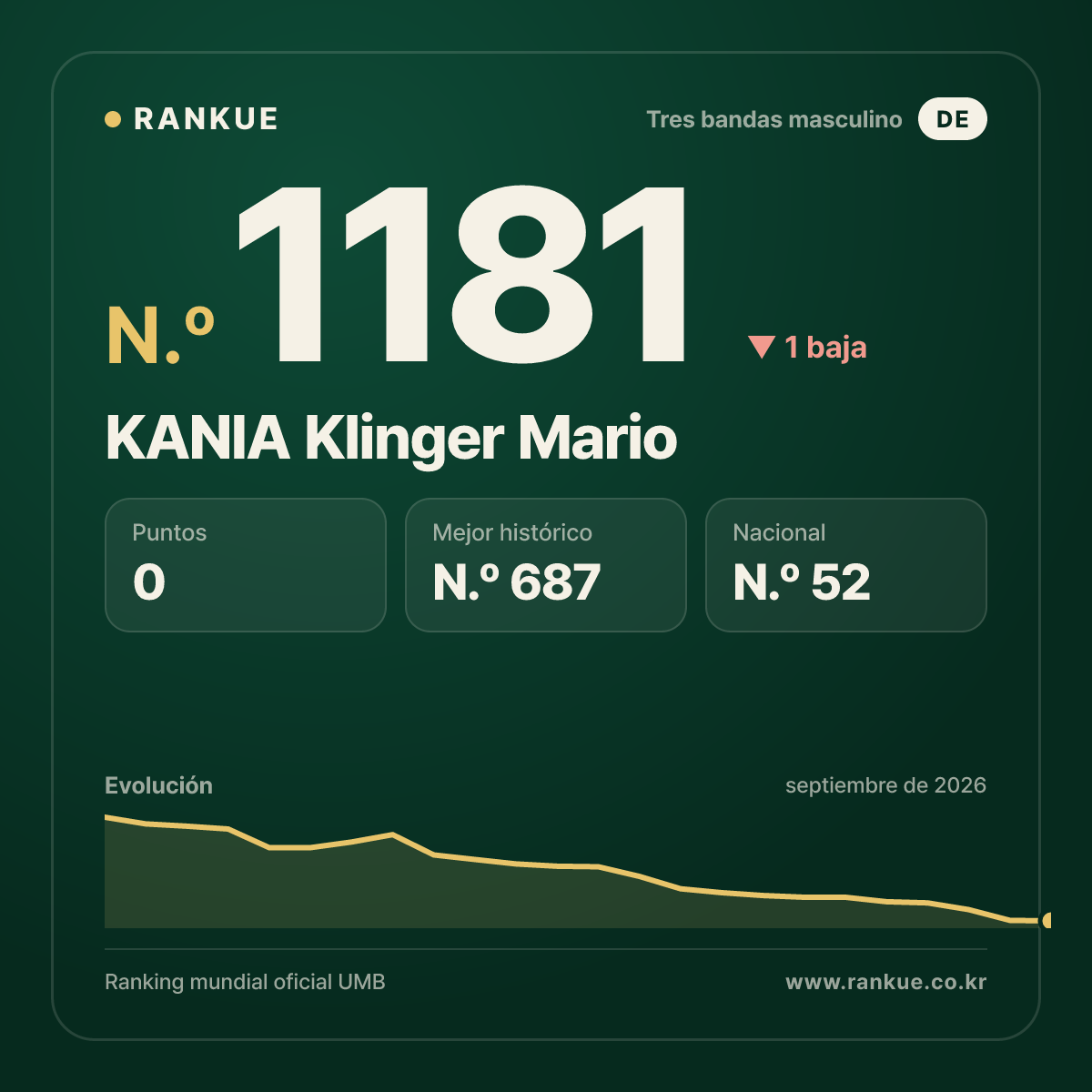 KANIA Klinger Mario — Ranking Mundial de Billar N.º 1181
