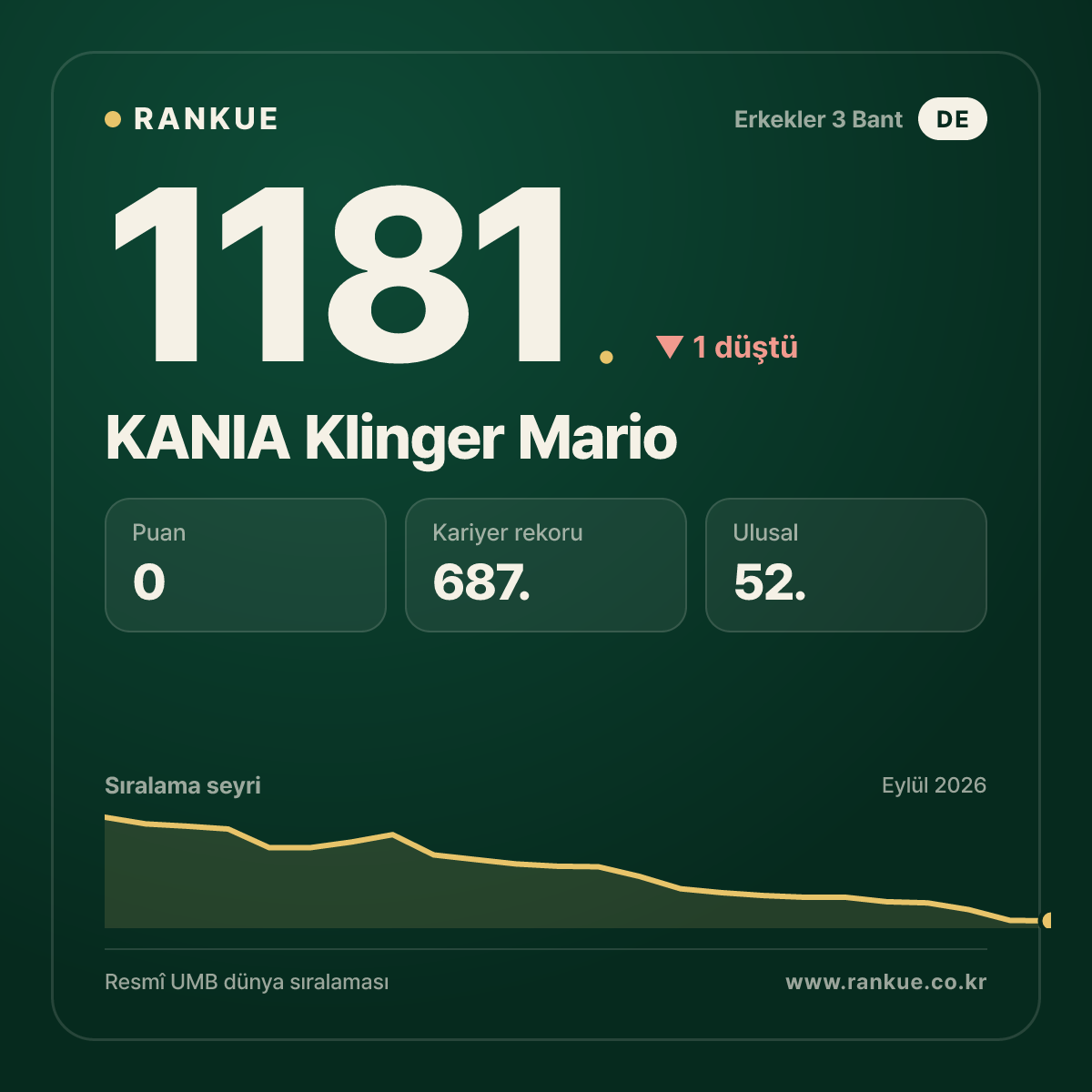KANIA Klinger Mario — Bilardo Dünya Sıralaması 1181.