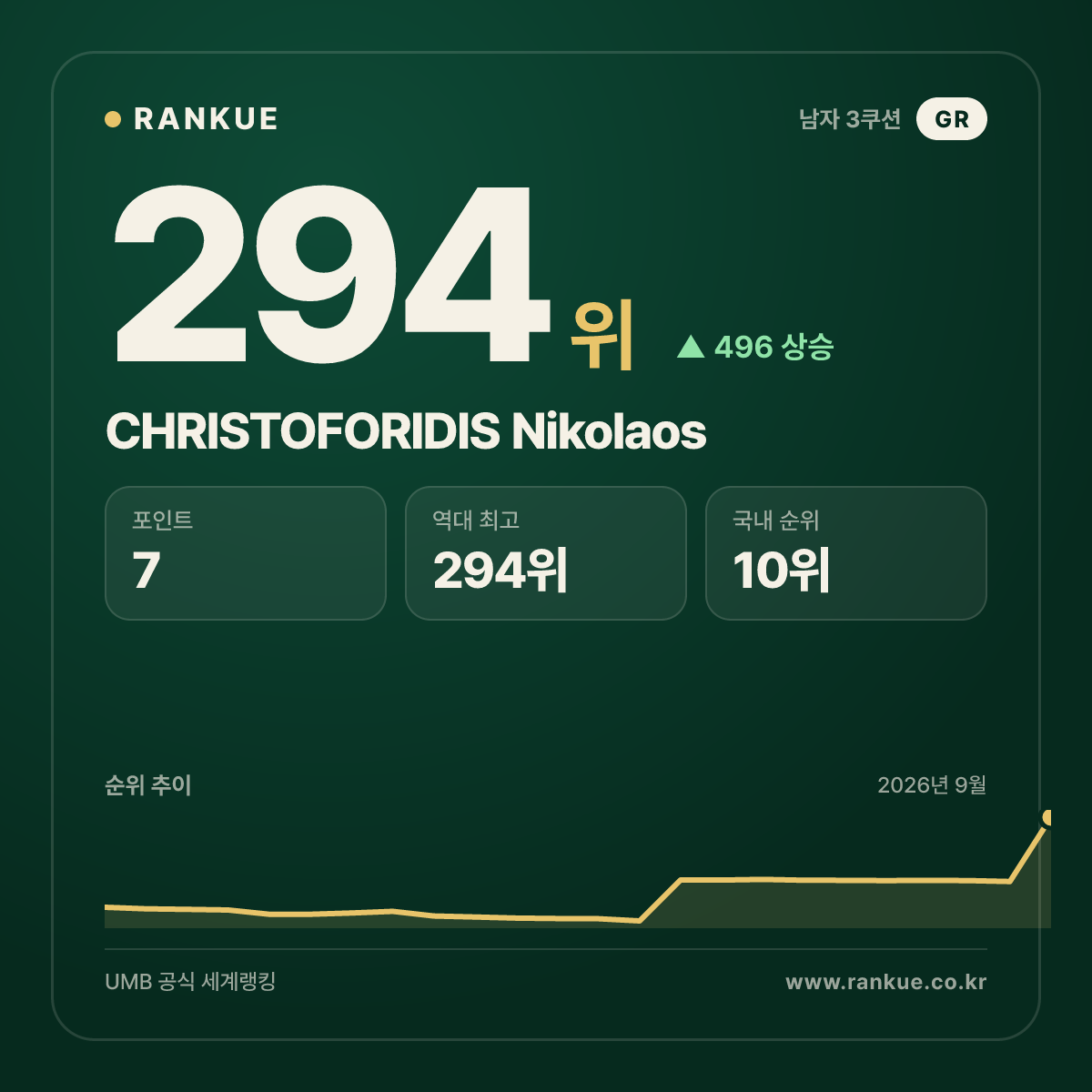 2026년 9월 6일 회차 300위 안 최대 상승 CHRISTOFORIDIS Nikolaos — 3쿠션 남자 세계랭킹 294위(▲496)