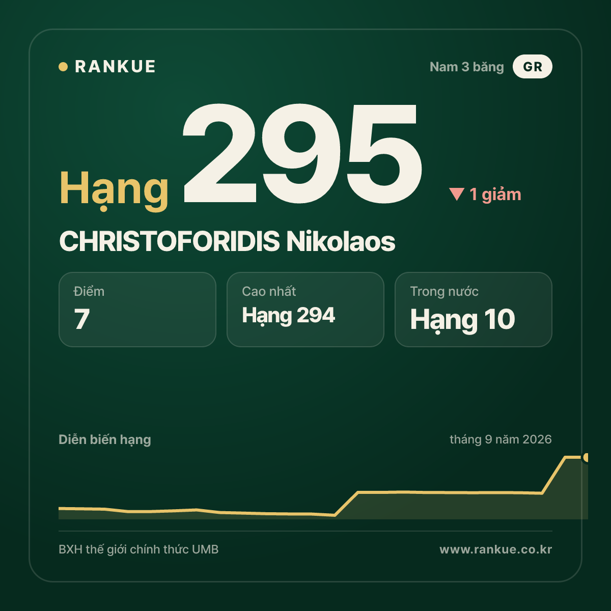 CHRISTOFORIDIS Nikolaos — hạng 295