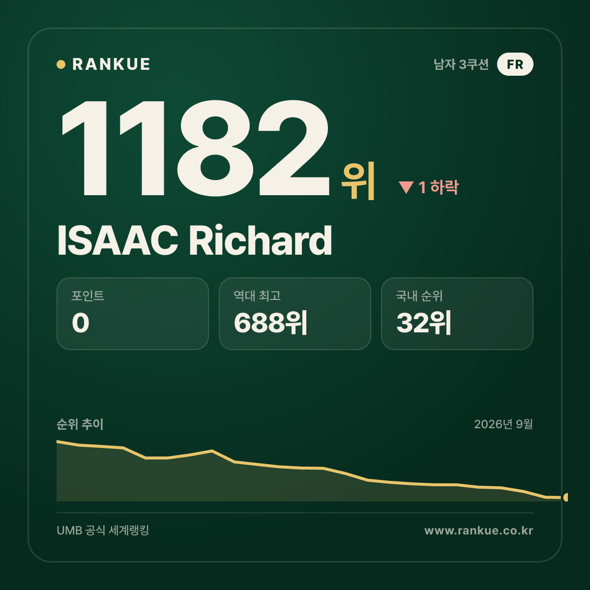 ISAAC Richard — 당구 세계랭킹 1182위