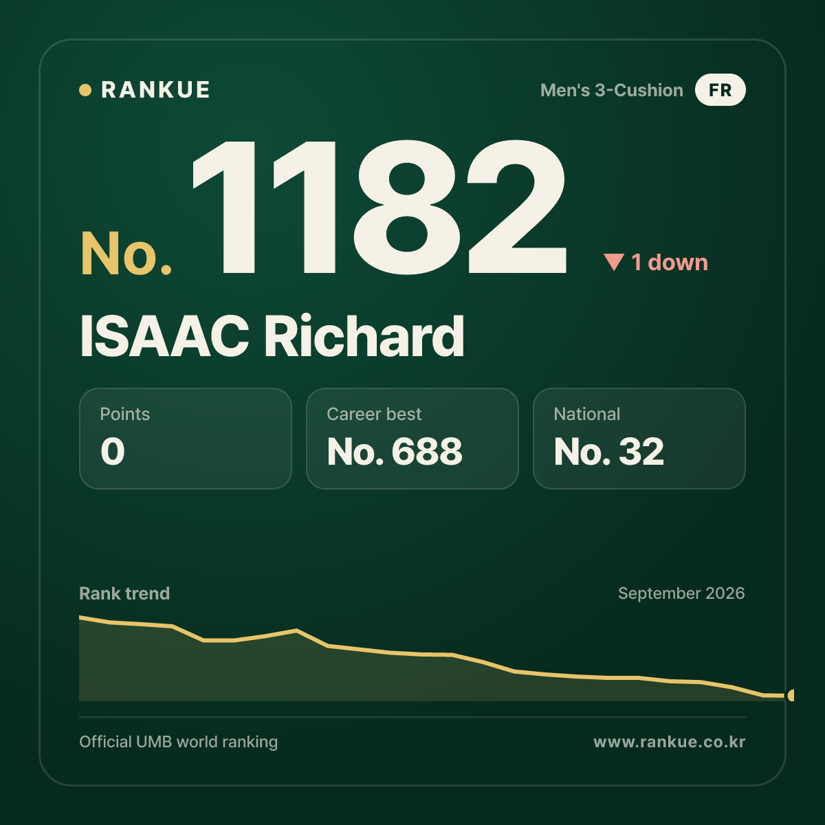 ISAAC Richard — Billiards World Ranking No.1182