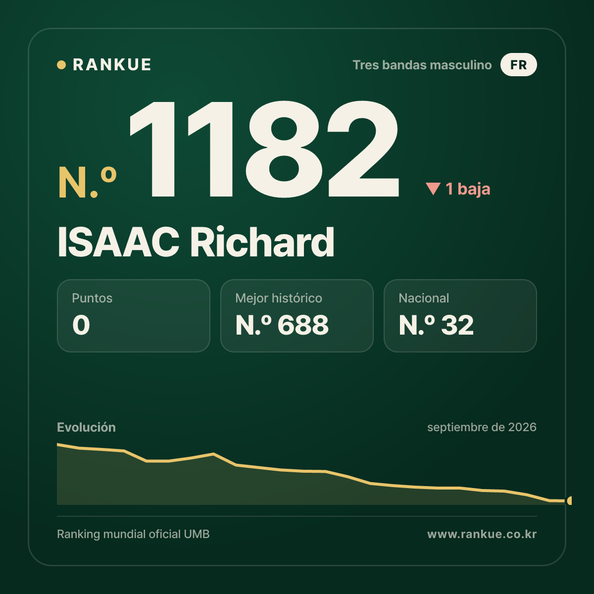ISAAC Richard — Ranking Mundial de Billar N.º 1182