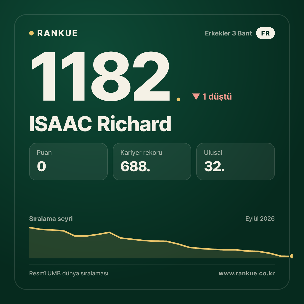 ISAAC Richard — Bilardo Dünya Sıralaması 1182.