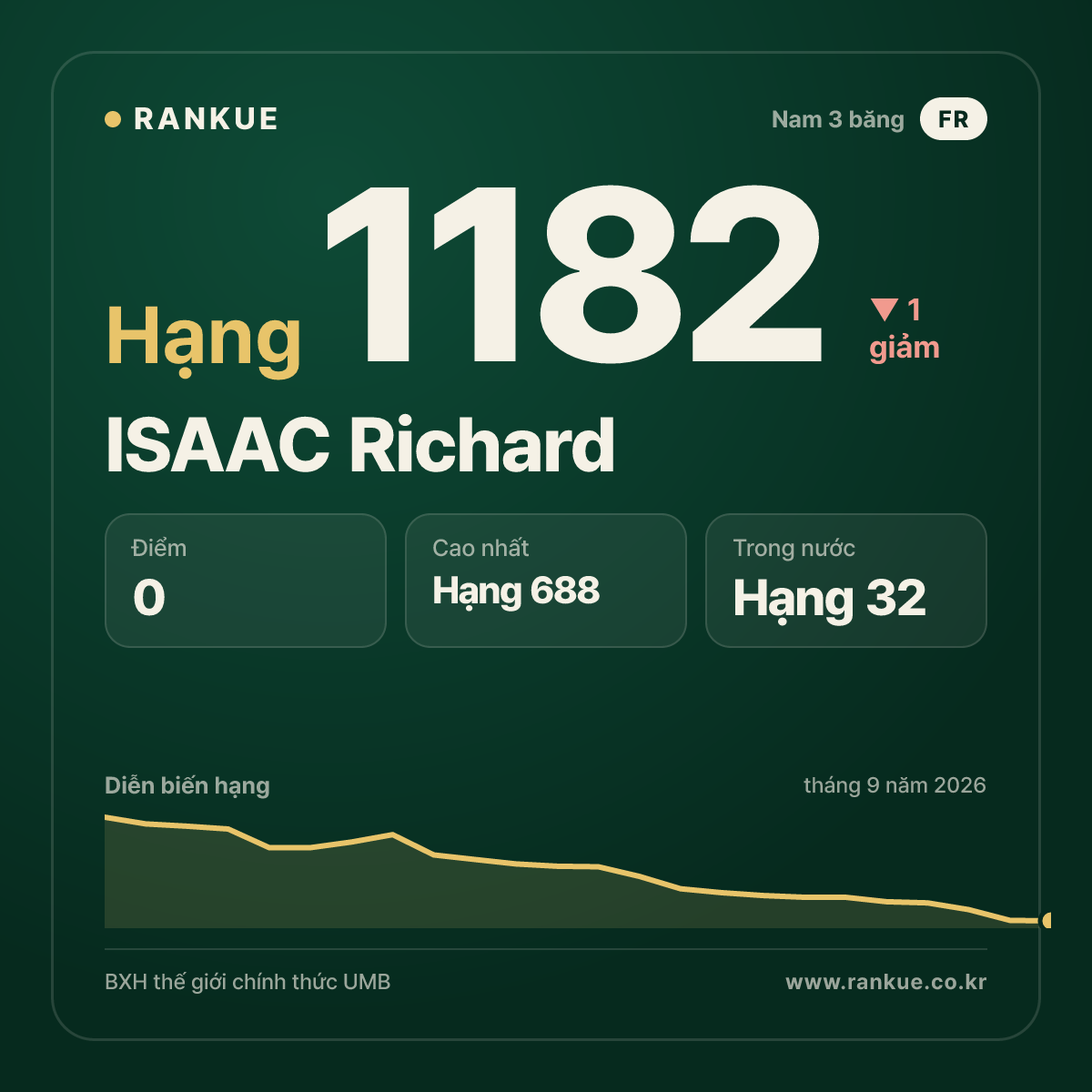 ISAAC Richard — BXH Bida Thế giới hạng 1182
