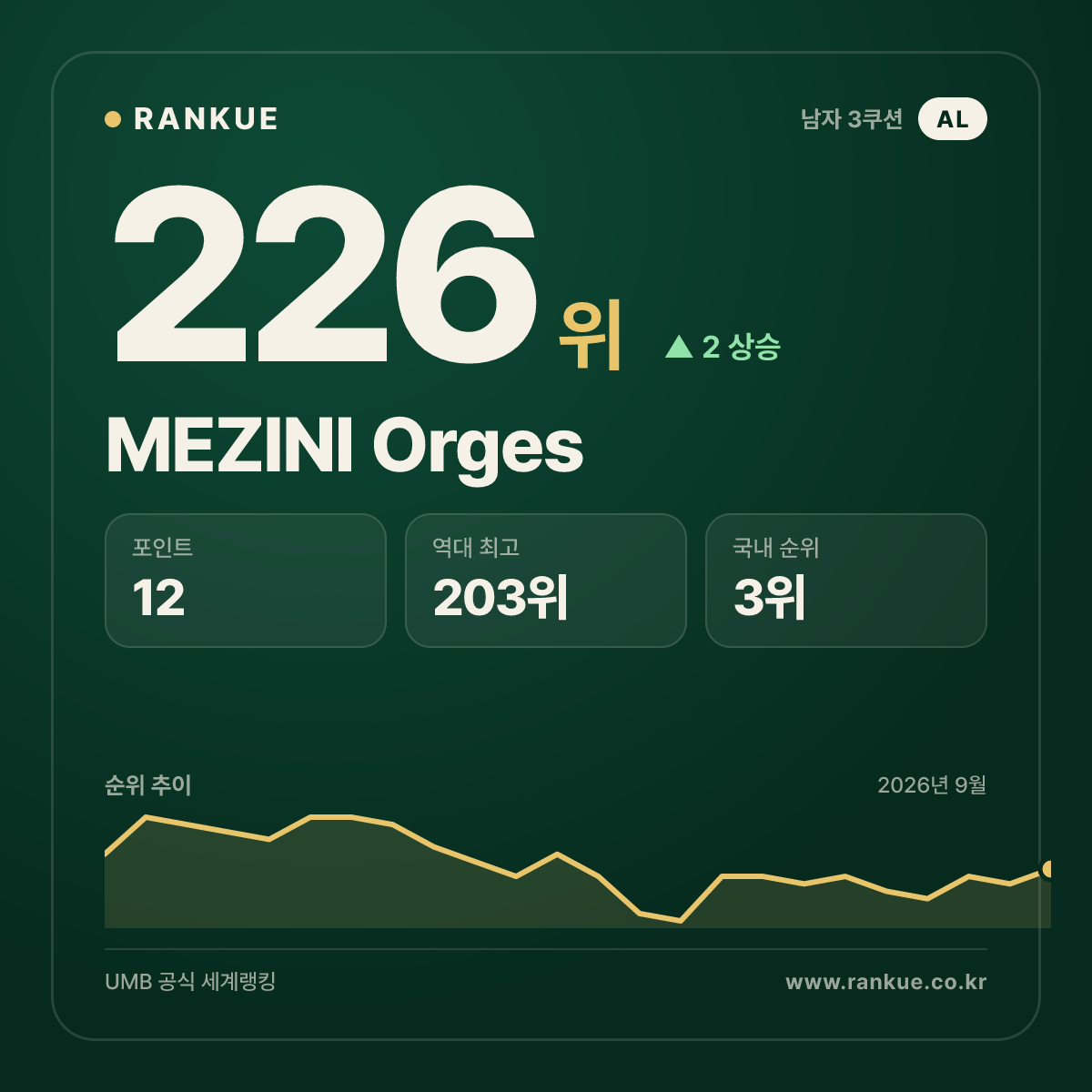 MEZINI Orges — 226위