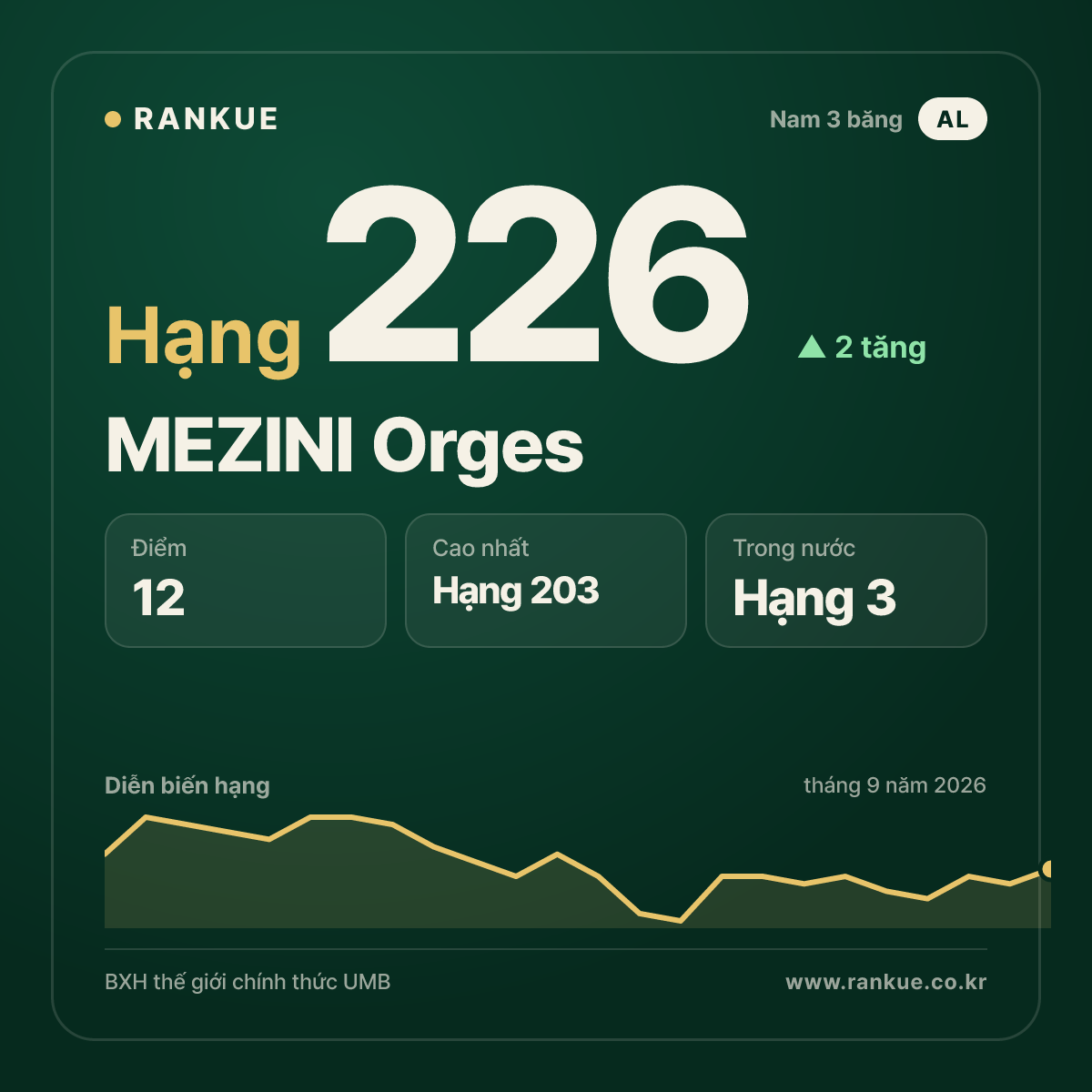 MEZINI Orges — hạng 226
