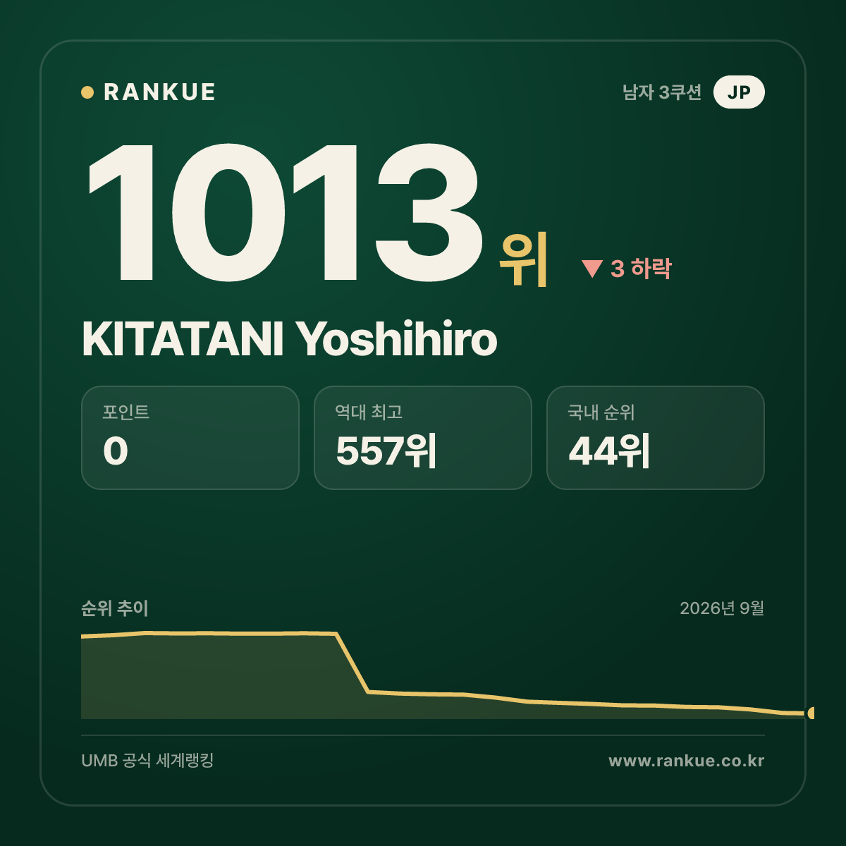 KITATANI Yoshihiro — 당구 세계랭킹 1013위
