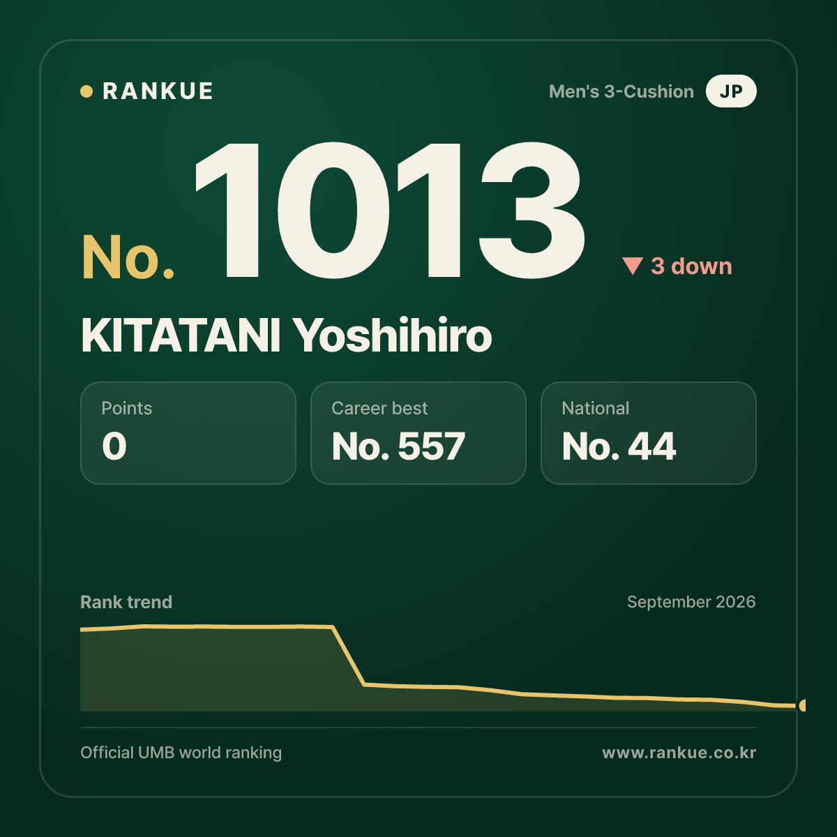 KITATANI Yoshihiro — Billiards World Ranking No.1013